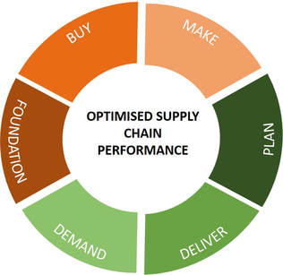 Supply Chain Perfomance Audit