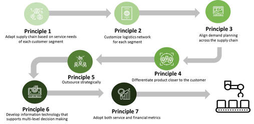 Supply Chain Management Principles